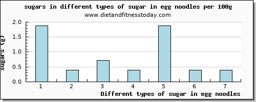 sugar in egg noodles sugars per 100g